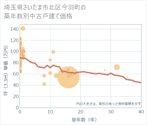 埼玉県さいたま市北区今羽町の築年数別の中古戸建て坪単価