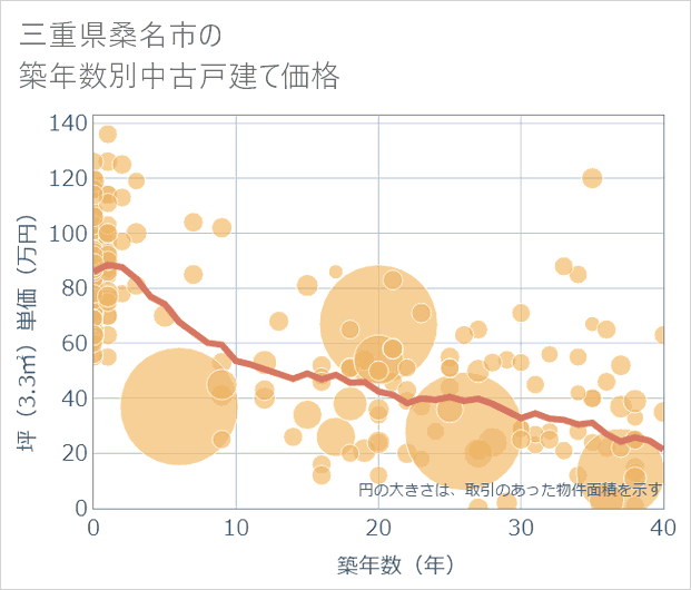三重県桑名市の築年数別の中古戸建て坪単価
