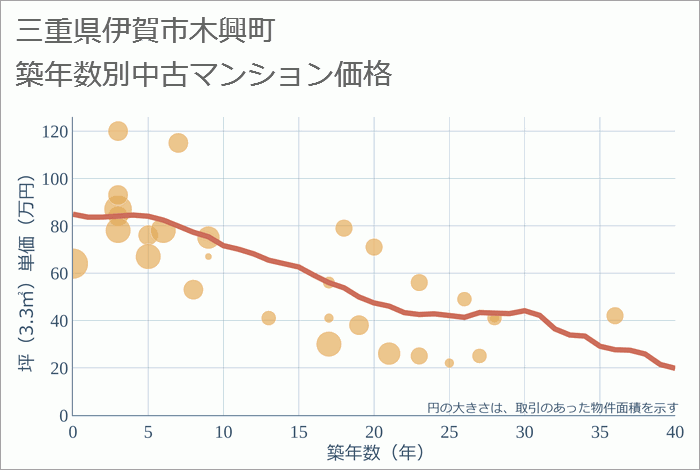 三重県伊賀市木興町の築年数別の中古マンション坪単価