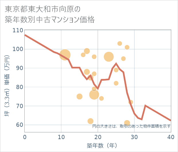 東京都東大和市向原の築年数別の中古マンション坪単価