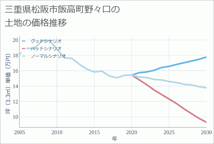 三重県松阪市飯高町野々口の土地価格推移