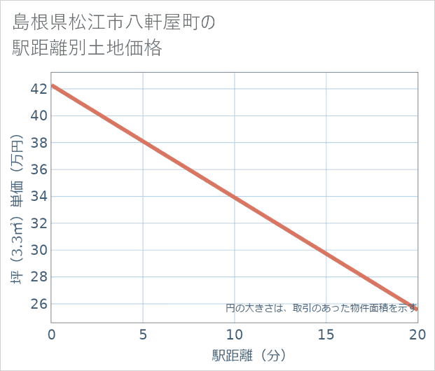 島根県松江市八軒屋町の徒歩距離別の土地坪単価