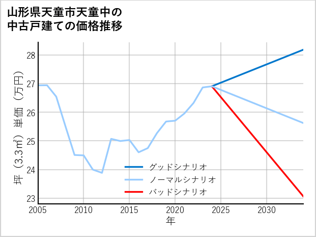 山形県天童市天童中の中古戸建て価格推移