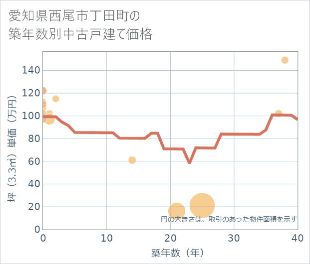 愛知県西尾市丁田町の築年数別の中古戸建て坪単価