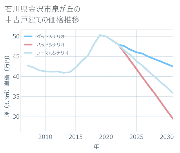 石川県金沢市泉が丘の中古戸建て価格推移