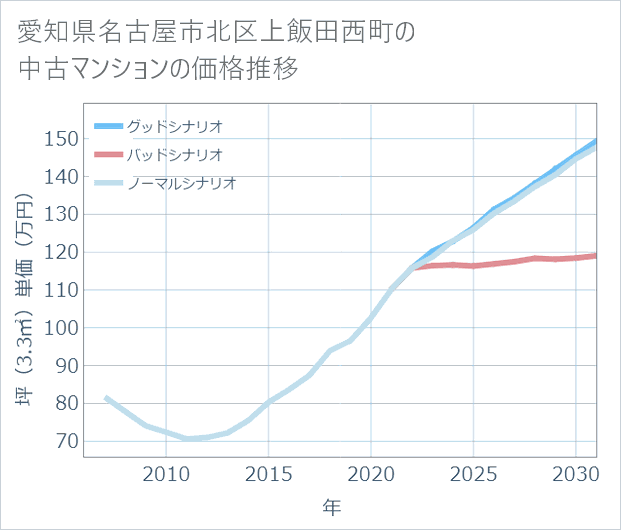 愛知県名古屋市北区上飯田西町の中古マンション価格推移