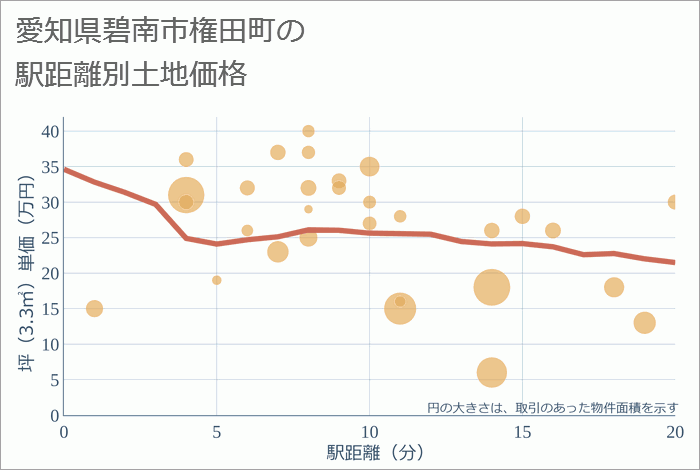 愛知県碧南市権田町の徒歩距離別の土地坪単価