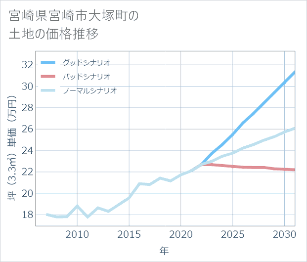 宮崎県宮崎市大塚町の土地価格推移