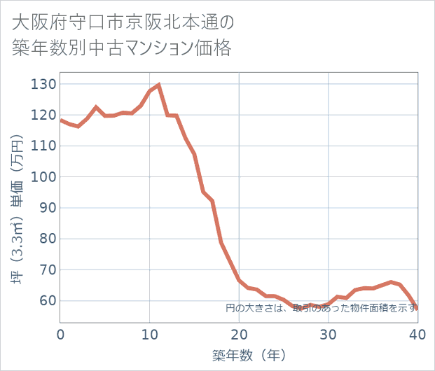 大阪府守口市京阪北本通の築年数別の中古マンション坪単価