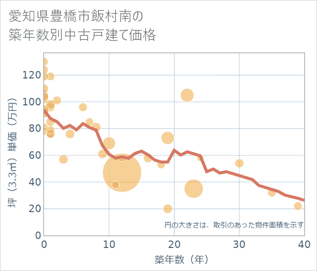 愛知県豊橋市飯村南の築年数別の中古戸建て坪単価