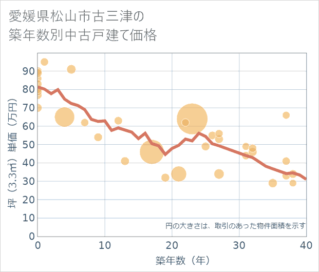 愛媛県松山市古三津の築年数別の中古戸建て坪単価