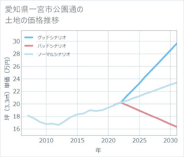 愛知県一宮市公園通の土地価格推移