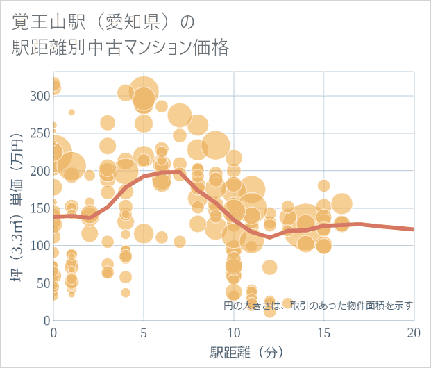 覚王山駅(愛知県)の徒歩距離別の中古マンション坪単価