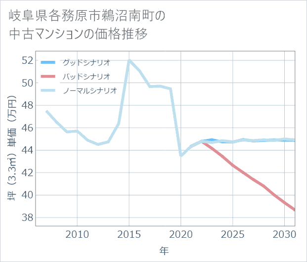岐阜県各務原市鵜沼南町の中古マンション価格推移