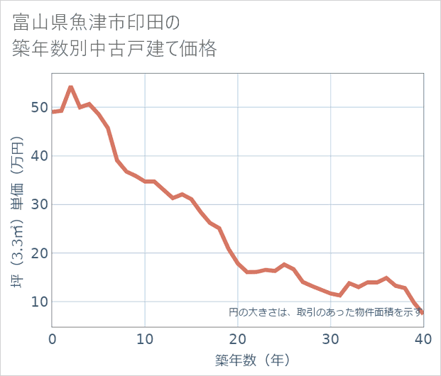 富山県魚津市印田の築年数別の中古戸建て坪単価
