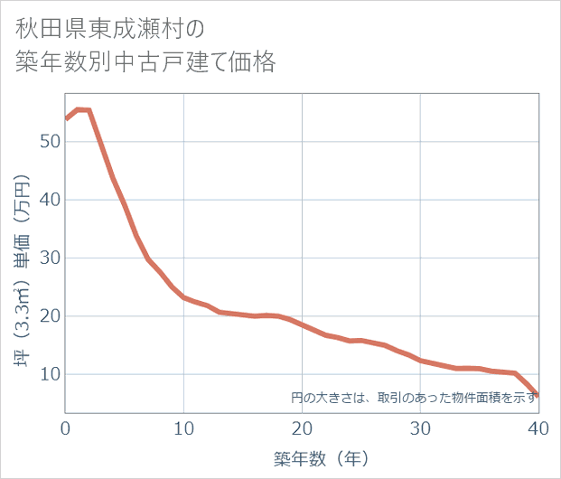 秋田県東成瀬村の築年数別の中古戸建て坪単価