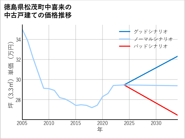 徳島県松茂町中喜来の中古戸建て価格推移