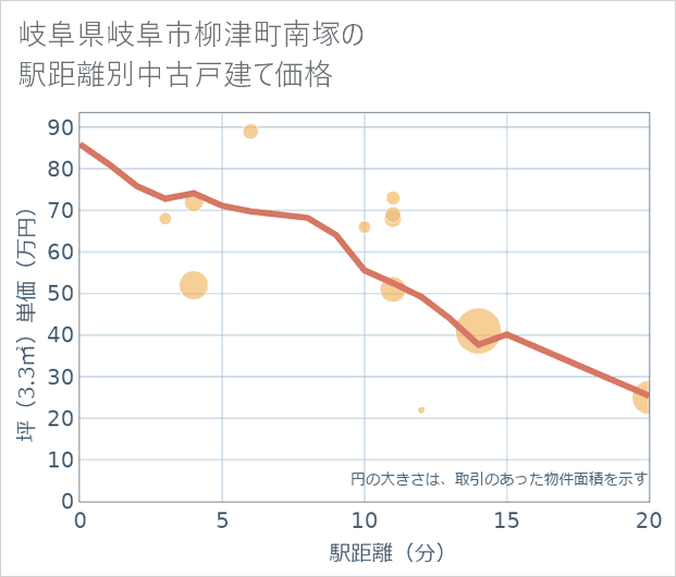 岐阜県岐阜市柳津町南塚の徒歩距離別の中古戸建て坪単価