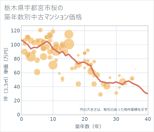 栃木県宇都宮市桜の築年数別の中古マンション坪単価