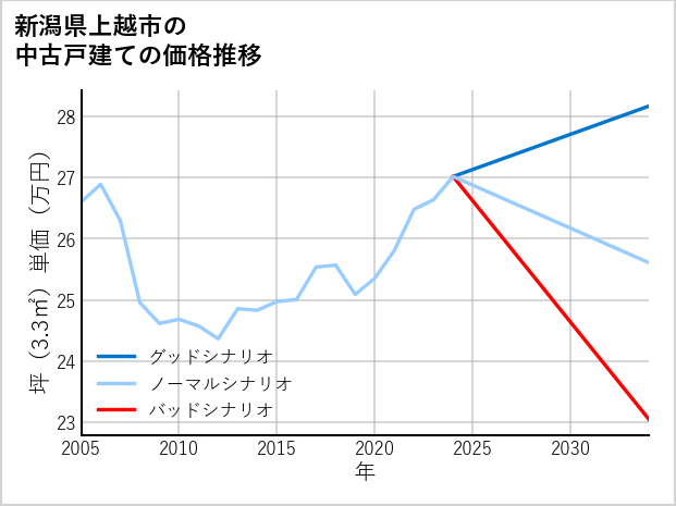 新潟県上越市の中古戸建て価格推移
