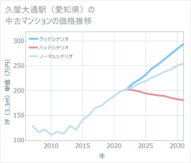 久屋大通駅(愛知県)の中古マンション価格推移