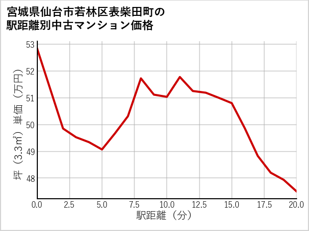 宮城県仙台市若林区表柴田町の徒歩距離別の中古マンション坪単価