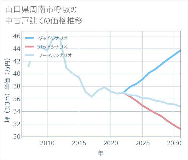 山口県周南市呼坂の中古戸建て価格推移