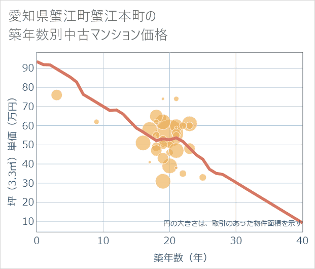 愛知県蟹江町蟹江本町の築年数別の中古マンション坪単価