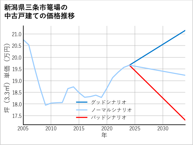 新潟県三条市篭場の中古戸建て価格推移