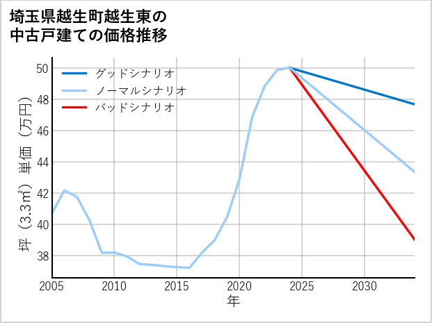 埼玉県越生町越生東の中古戸建て価格推移