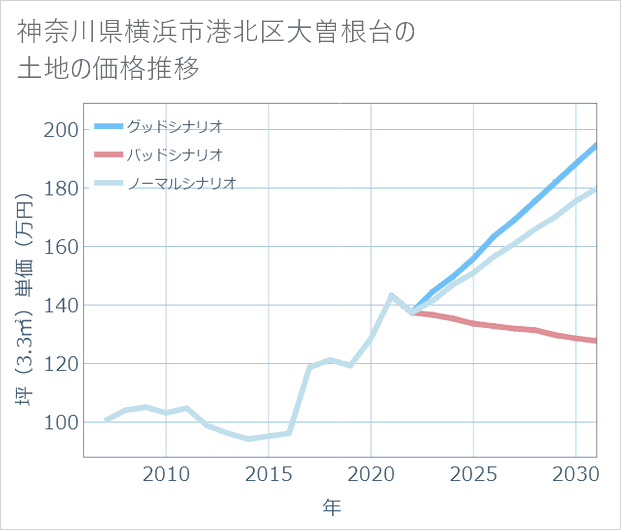 神奈川県横浜市港北区大曽根台の土地価格推移