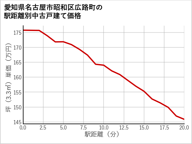 愛知県名古屋市昭和区広路町の徒歩距離別の中古戸建て坪単価