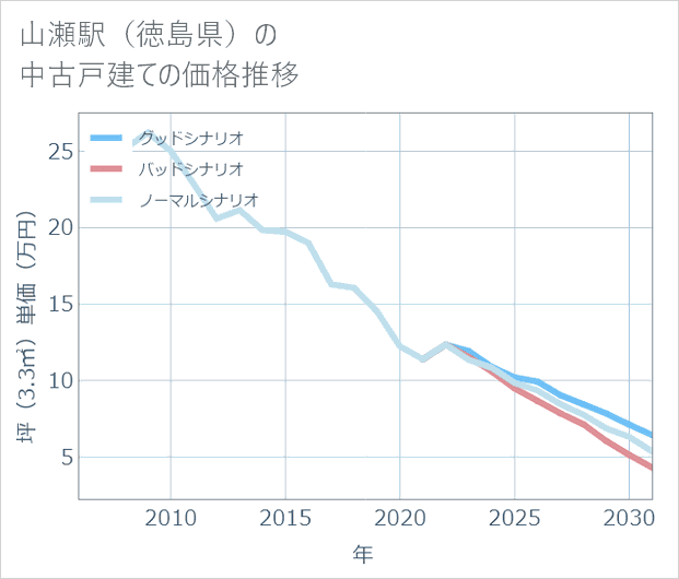 山瀬駅(徳島県)の中古戸建て価格推移