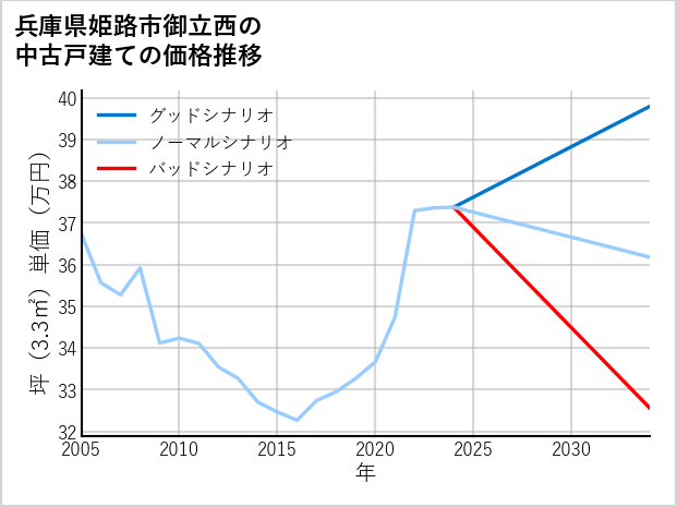 兵庫県姫路市御立西の中古戸建て価格推移