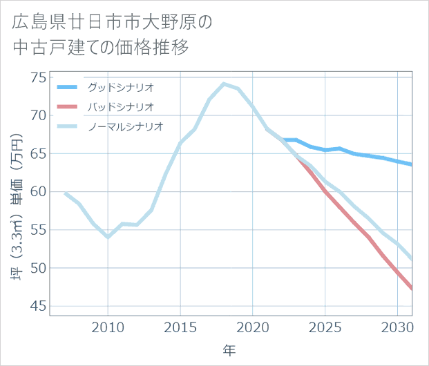 広島県廿日市市大野原の中古戸建て価格推移
