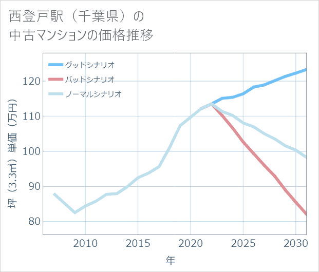 西登戸駅(千葉県)の中古マンション価格推移