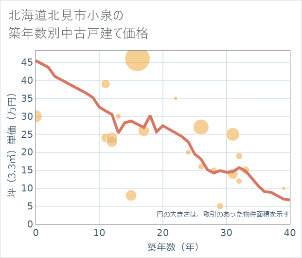 北海道北見市小泉の築年数別の中古戸建て坪単価