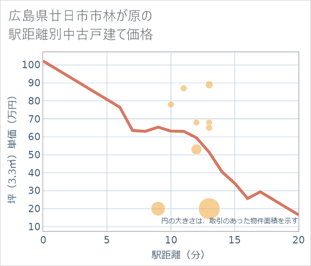 広島県廿日市市林が原の徒歩距離別の中古戸建て坪単価