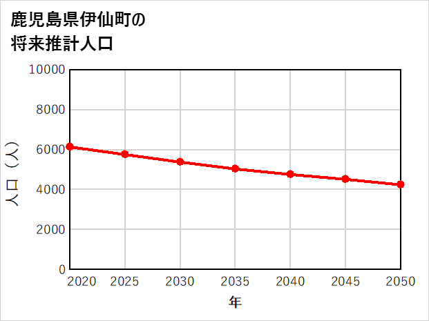 伊仙町の将来推計人口