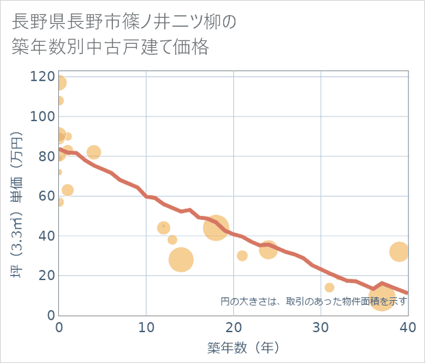 長野県長野市篠ノ井二ツ柳の築年数別の中古戸建て坪単価