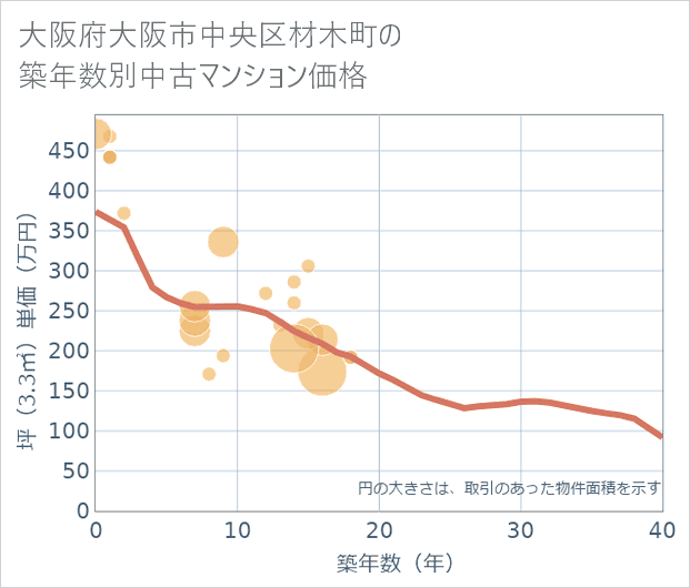 大阪府大阪市中央区材木町の築年数別の中古マンション坪単価
