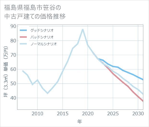 福島県福島市笹谷の中古戸建て価格推移