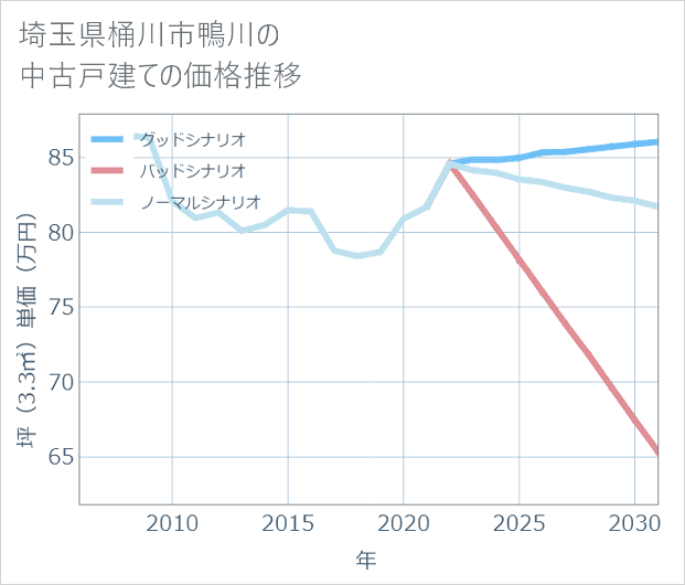埼玉県桶川市鴨川の中古戸建て価格推移