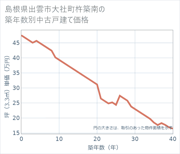 島根県出雲市大社町杵築南の築年数別の中古戸建て坪単価