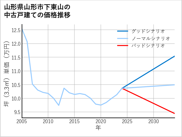 山形県山形市下東山の中古戸建て価格推移