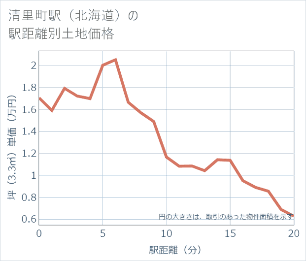 清里町駅(北海道)の徒歩距離別の土地坪単価