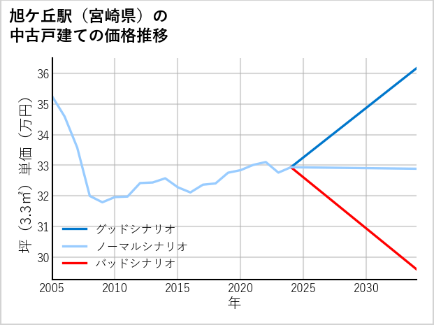 旭ケ丘駅（宮崎県）の中古戸建て価格推移
