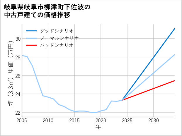 岐阜県岐阜市柳津町下佐波の中古戸建て価格推移