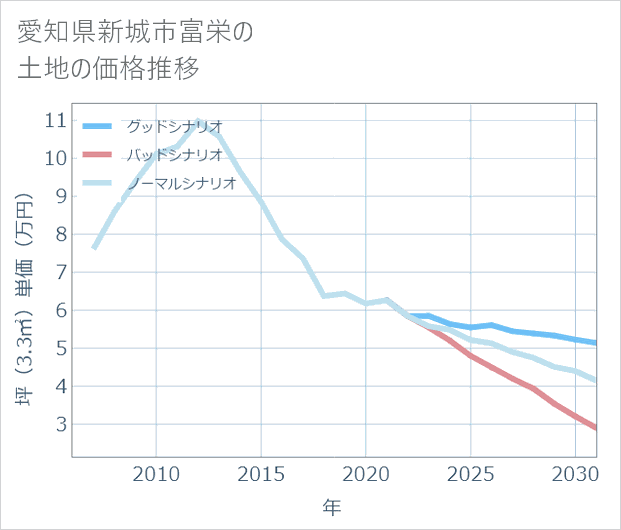 愛知県新城市富栄の土地価格推移