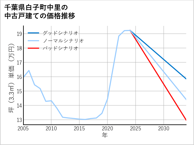 千葉県白子町中里の中古戸建て価格推移